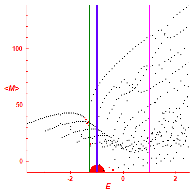 Peres lattice <M>